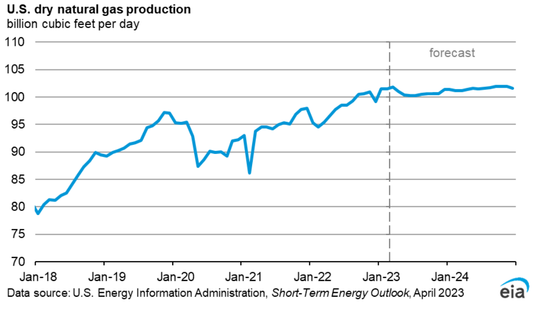 EIA Raises Crude Price Forecast, Slashes Natural Gas Price Outlook